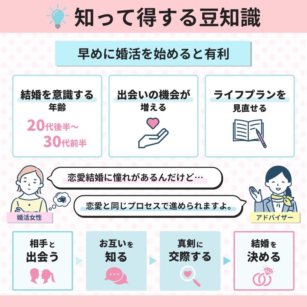 結婚相談所では早く婚活を始めたほうが有利